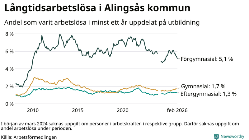 Graf över andel långtidsarbetslösa i Alingsås uppdelat på utbildningsnivå