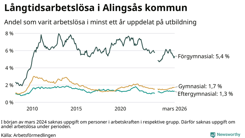 Graf över andel långtidsarbetslösa i Alingsås uppdelat på utbildningsnivå