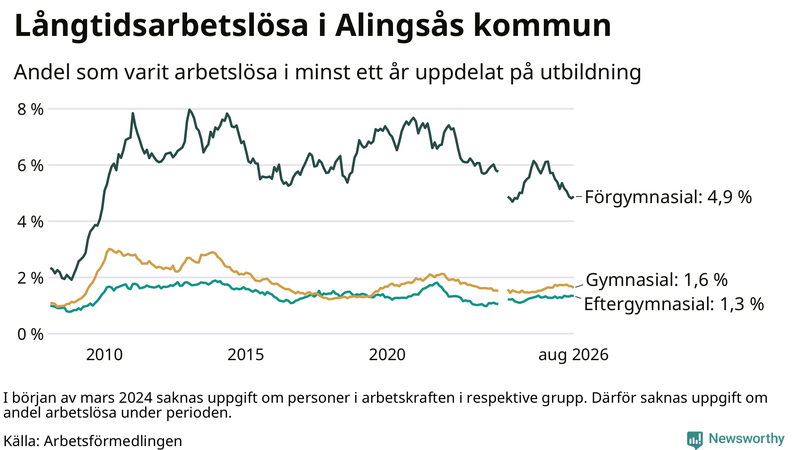 Graf över andel långtidsarbetslösa i Alingsås uppdelat på utbildningsnivå