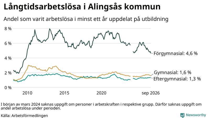 Graf över andel långtidsarbetslösa i Alingsås uppdelat på utbildningsnivå