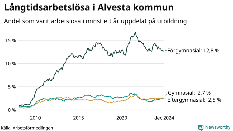 Graf över andel långtidsarbetslösa i Alvesta uppdelat på utbildningsnivå