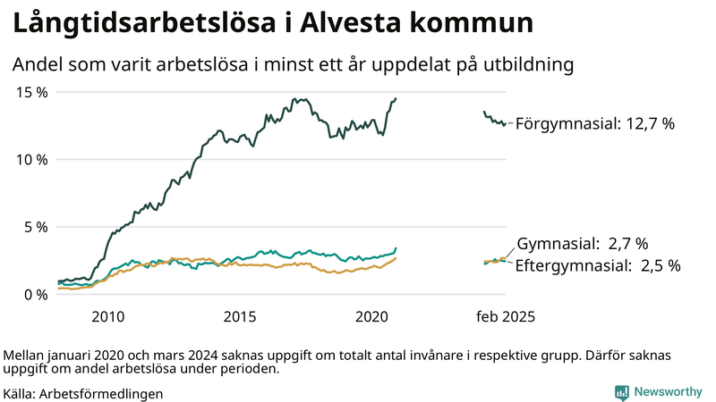 Graf över andel långtidsarbetslösa i Alvesta uppdelat på utbildningsnivå