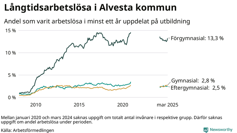 Graf över andel långtidsarbetslösa i Alvesta uppdelat på utbildningsnivå