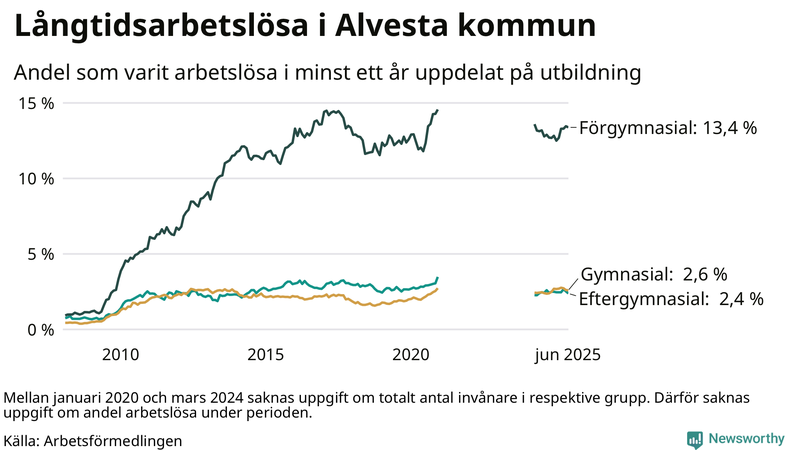 Graf över andel långtidsarbetslösa i Alvesta uppdelat på utbildningsnivå