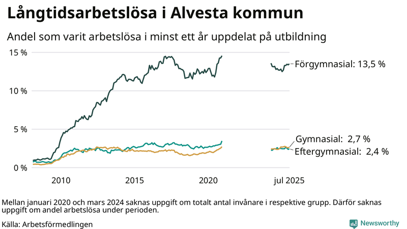 Graf över andel långtidsarbetslösa i Alvesta uppdelat på utbildningsnivå