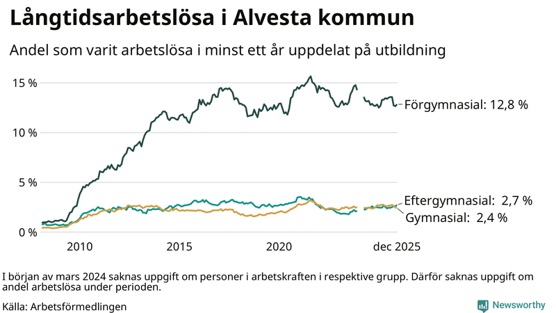 Graf över andel långtidsarbetslösa i Alvesta uppdelat på utbildningsnivå