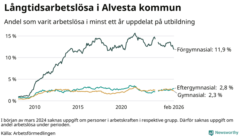 Graf över andel långtidsarbetslösa i Alvesta uppdelat på utbildningsnivå