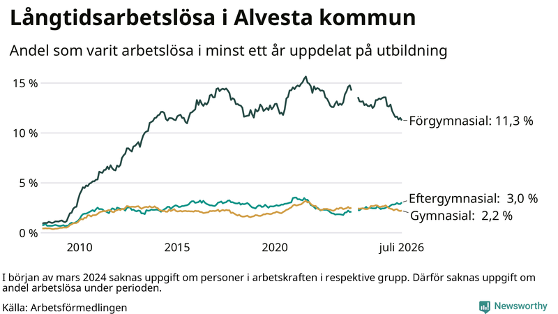 Graf över andel långtidsarbetslösa i Alvesta uppdelat på utbildningsnivå