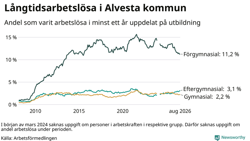 Graf över andel långtidsarbetslösa i Alvesta uppdelat på utbildningsnivå