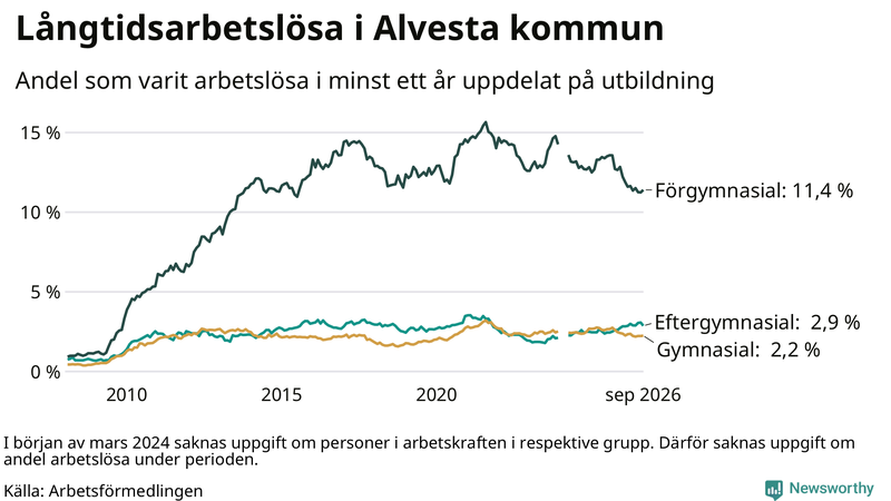 Graf över andel långtidsarbetslösa i Alvesta uppdelat på utbildningsnivå