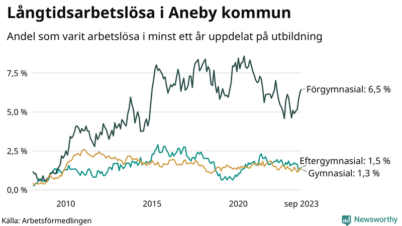 Graf över andel långtidsarbetslösa i Aneby uppdelat på utbildningsnivå