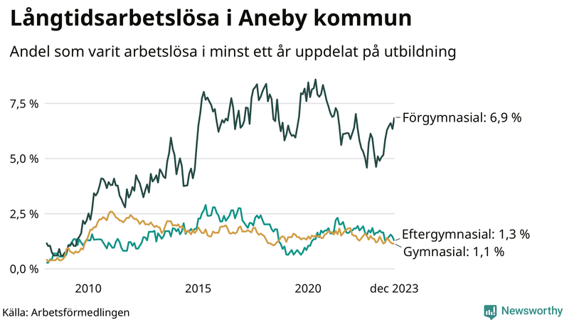 Graf över andel långtidsarbetslösa i Aneby uppdelat på utbildningsnivå