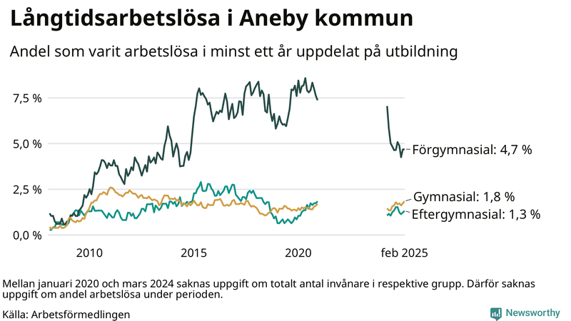 Graf över andel långtidsarbetslösa i Aneby uppdelat på utbildningsnivå