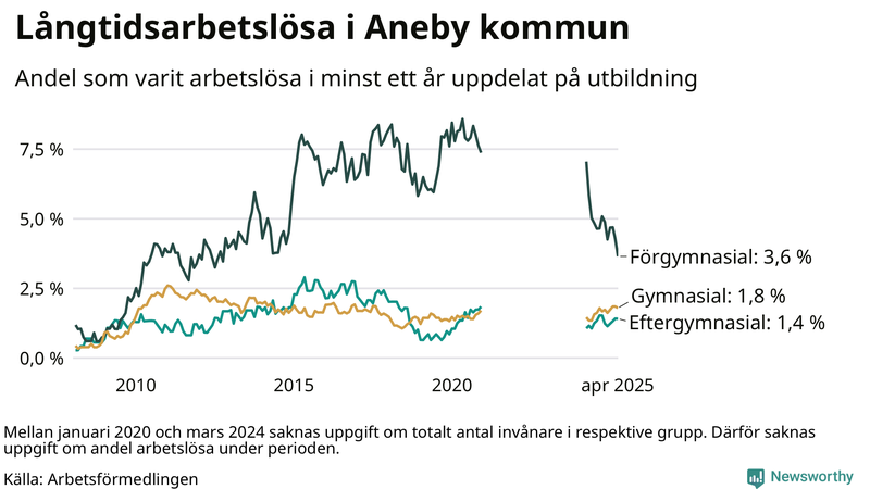 Graf över andel långtidsarbetslösa i Aneby uppdelat på utbildningsnivå