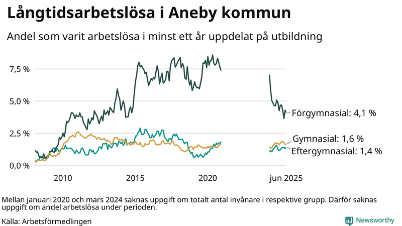 Graf över andel långtidsarbetslösa i Aneby uppdelat på utbildningsnivå
