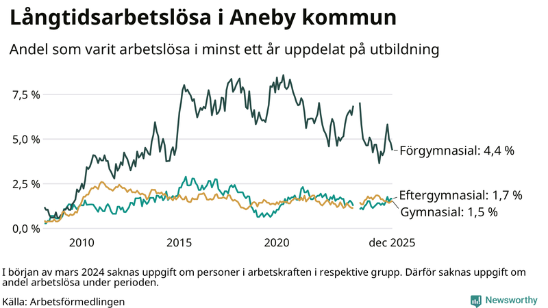 Graf över andel långtidsarbetslösa i Aneby uppdelat på utbildningsnivå