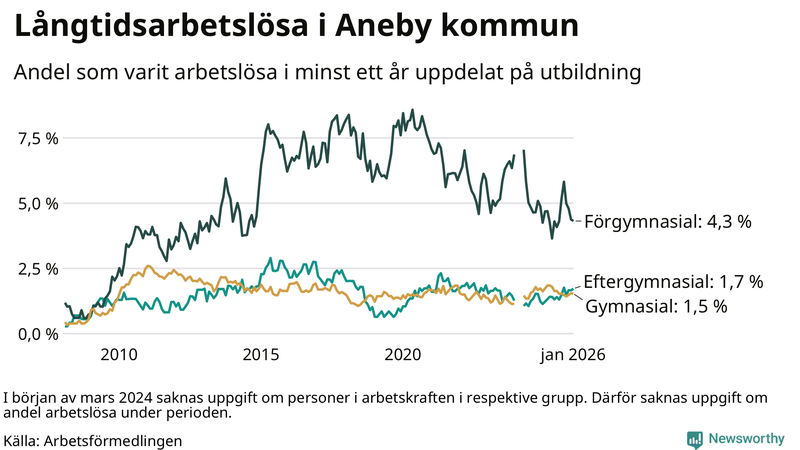 Graf över andel långtidsarbetslösa i Aneby uppdelat på utbildningsnivå