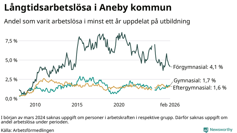Graf över andel långtidsarbetslösa i Aneby uppdelat på utbildningsnivå