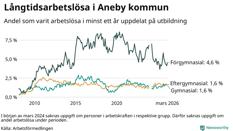 Graf över andel långtidsarbetslösa i Aneby uppdelat på utbildningsnivå