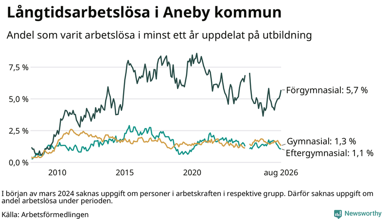 Graf över andel långtidsarbetslösa i Aneby uppdelat på utbildningsnivå