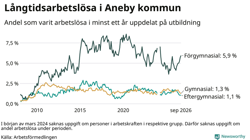 Graf över andel långtidsarbetslösa i Aneby uppdelat på utbildningsnivå