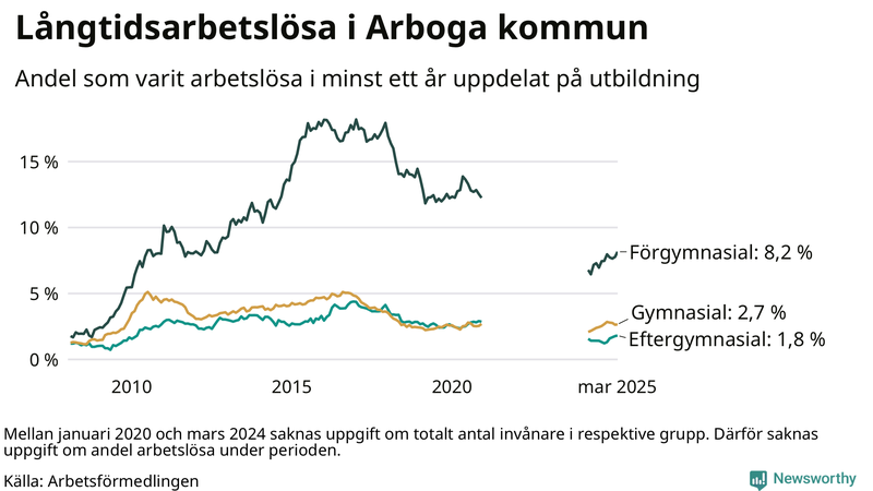 Graf över andel långtidsarbetslösa i Arboga uppdelat på utbildningsnivå