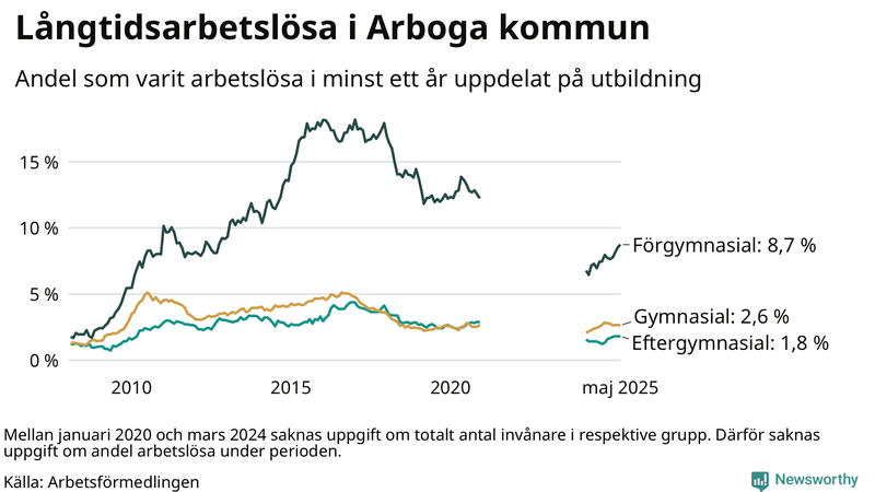 Graf över andel långtidsarbetslösa i Arboga uppdelat på utbildningsnivå