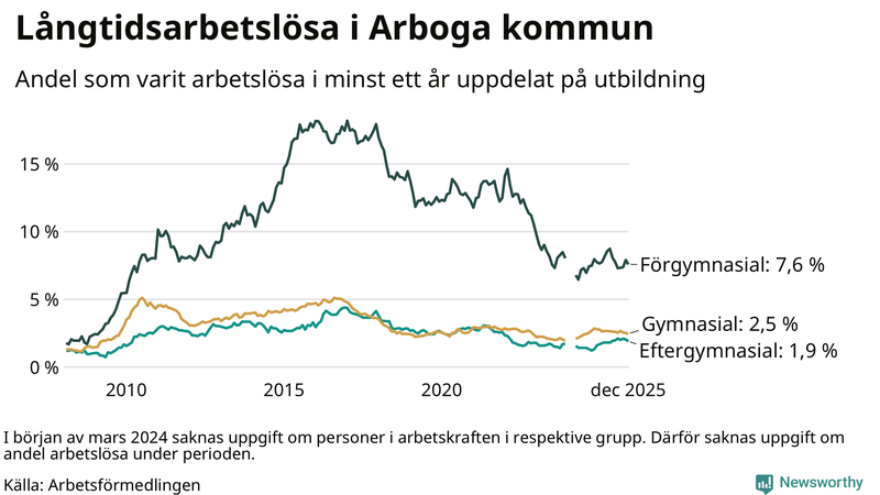 Graf över andel långtidsarbetslösa i Arboga uppdelat på utbildningsnivå