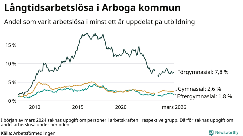 Graf över andel långtidsarbetslösa i Arboga uppdelat på utbildningsnivå
