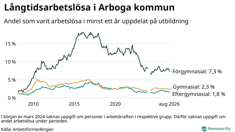 Graf över andel långtidsarbetslösa i Arboga uppdelat på utbildningsnivå