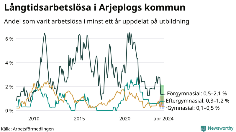 Graf över andel långtidsarbetslösa i Arjeplog uppdelat på utbildningsnivå