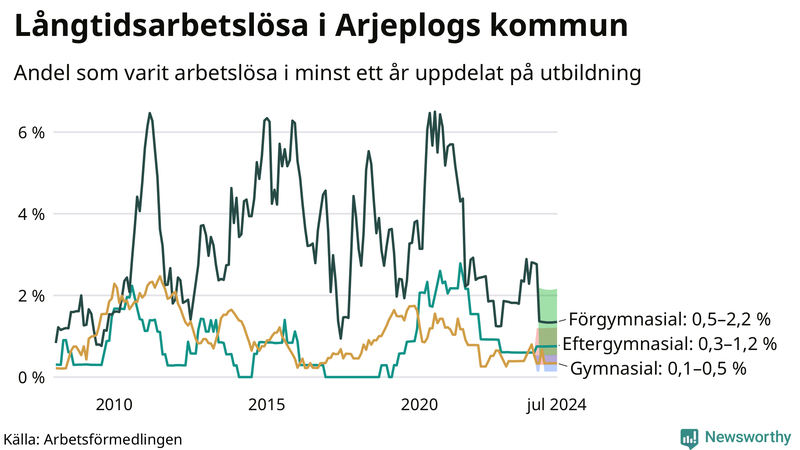 Graf över andel långtidsarbetslösa i Arjeplog uppdelat på utbildningsnivå