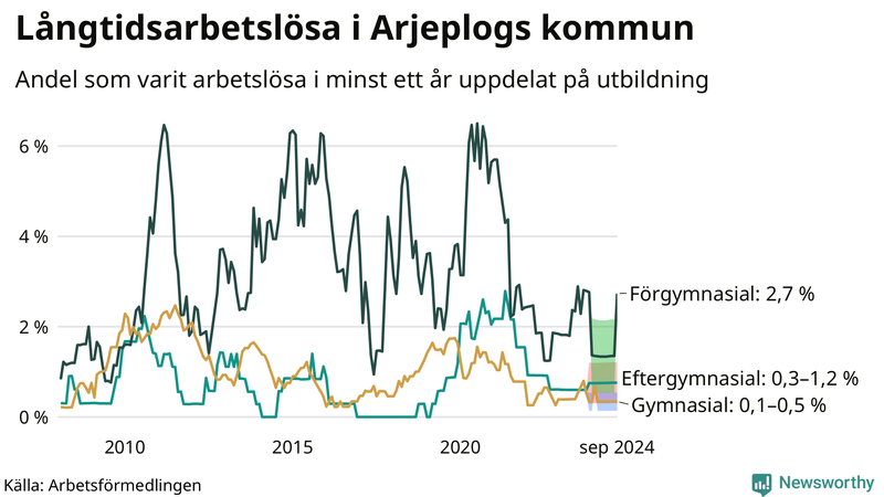 Graf över andel långtidsarbetslösa i Arjeplog uppdelat på utbildningsnivå