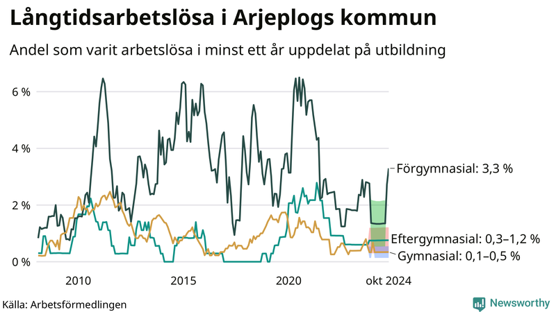 Graf över andel långtidsarbetslösa i Arjeplog uppdelat på utbildningsnivå