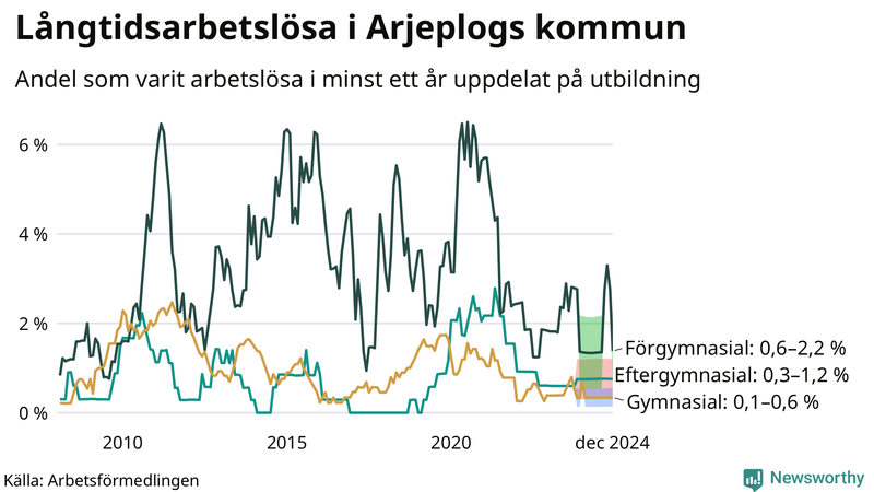 Graf över andel långtidsarbetslösa i Arjeplog uppdelat på utbildningsnivå