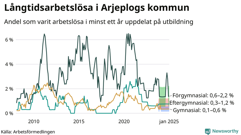 Graf över andel långtidsarbetslösa i Arjeplog uppdelat på utbildningsnivå