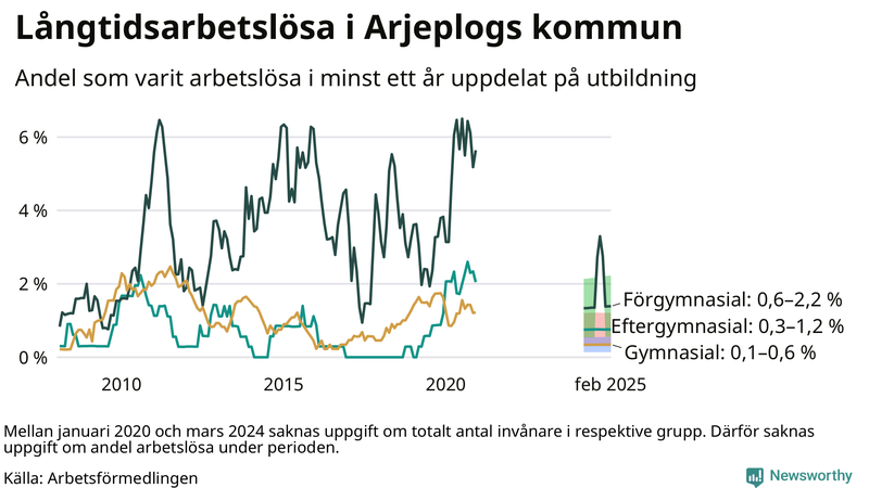 Graf över andel långtidsarbetslösa i Arjeplog uppdelat på utbildningsnivå