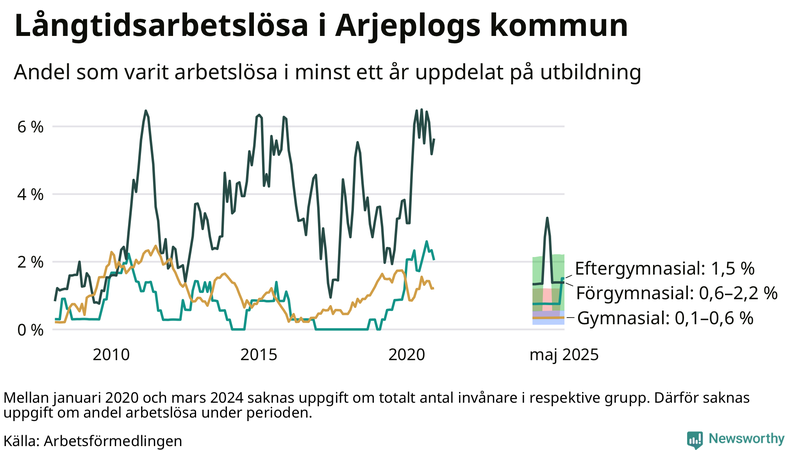 Graf över andel långtidsarbetslösa i Arjeplog uppdelat på utbildningsnivå