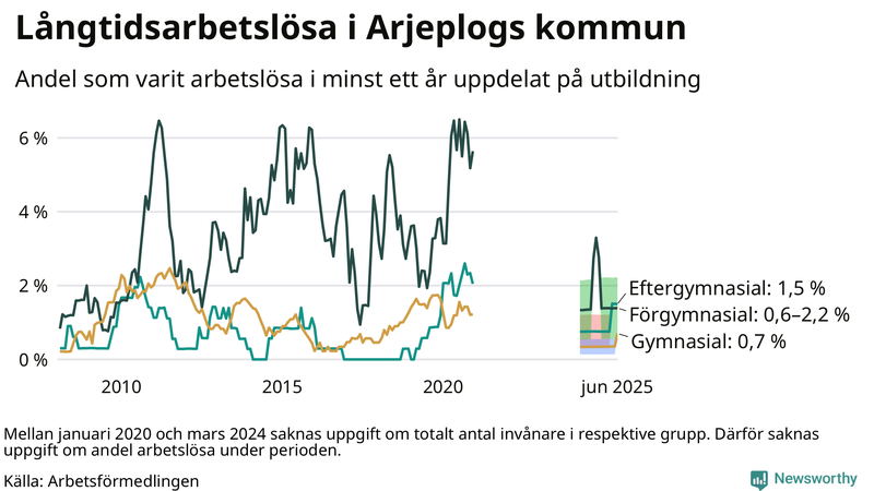 Graf över andel långtidsarbetslösa i Arjeplog uppdelat på utbildningsnivå
