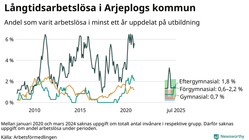 Graf över andel långtidsarbetslösa i Arjeplog uppdelat på utbildningsnivå