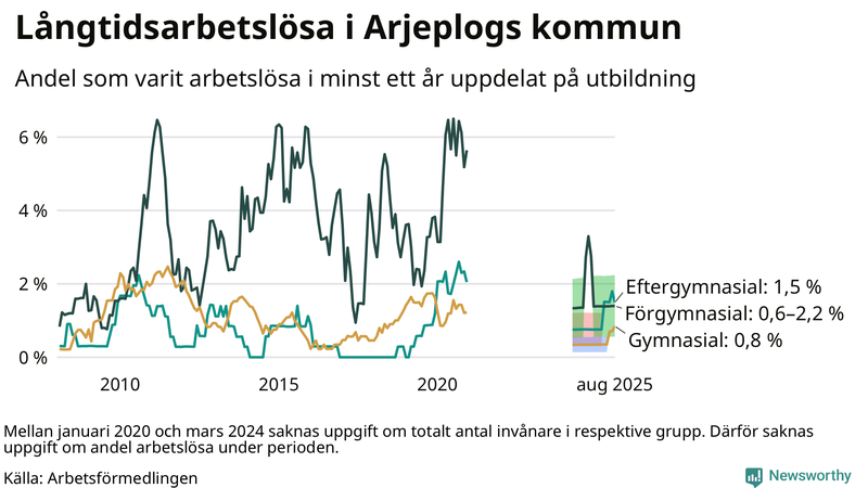 Graf över andel långtidsarbetslösa i Arjeplog uppdelat på utbildningsnivå