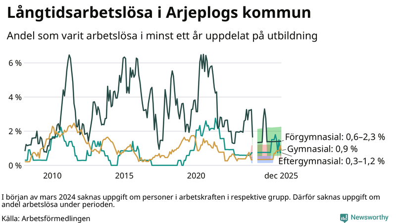 Graf över andel långtidsarbetslösa i Arjeplog uppdelat på utbildningsnivå