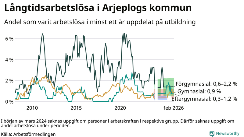 Graf över andel långtidsarbetslösa i Arjeplog uppdelat på utbildningsnivå