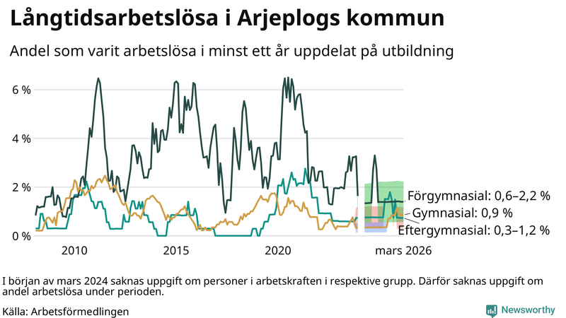 Graf över andel långtidsarbetslösa i Arjeplog uppdelat på utbildningsnivå