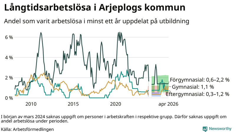 Graf över andel långtidsarbetslösa i Arjeplog uppdelat på utbildningsnivå