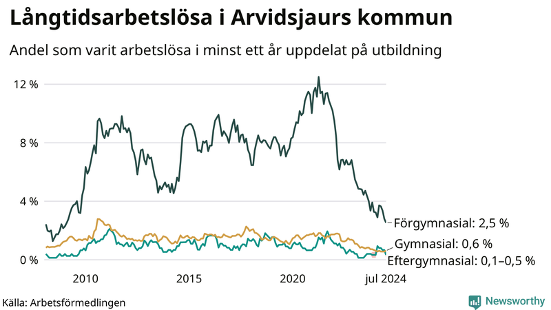 Graf över andel långtidsarbetslösa i Arvidsjaur uppdelat på utbildningsnivå