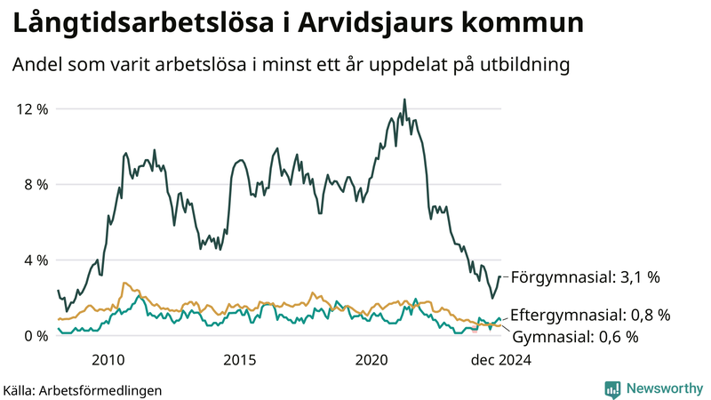 Graf över andel långtidsarbetslösa i Arvidsjaur uppdelat på utbildningsnivå