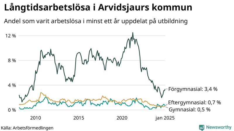 Graf över andel långtidsarbetslösa i Arvidsjaur uppdelat på utbildningsnivå