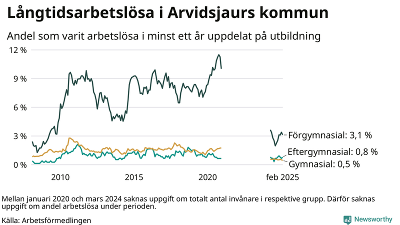 Graf över andel långtidsarbetslösa i Arvidsjaur uppdelat på utbildningsnivå
