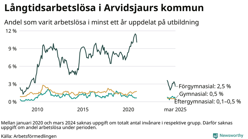 Graf över andel långtidsarbetslösa i Arvidsjaur uppdelat på utbildningsnivå